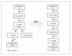 万达集团战略调整 王健林为何舍弃文旅A计划与酒店管理业务