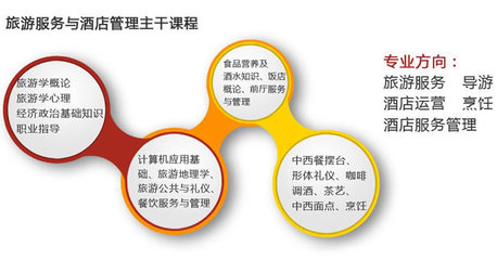 融合与升级 旅游服务与管理专业中的酒店管理路径